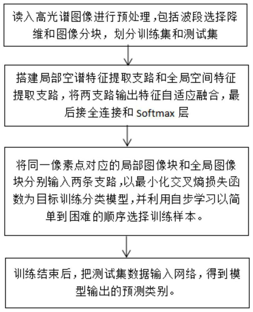 Hyperspectral image classification method based on self-paced learning double-flow multi-scale dense connection network