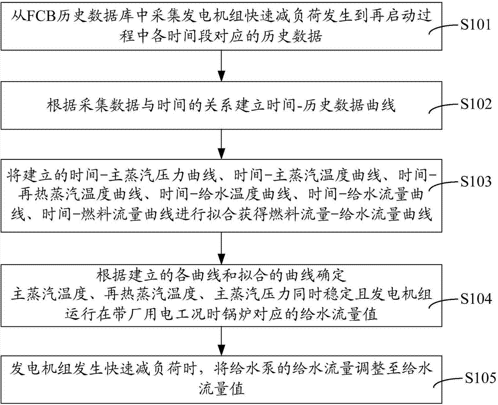 Method for water feed stability control in rapid load reducing process of generator set