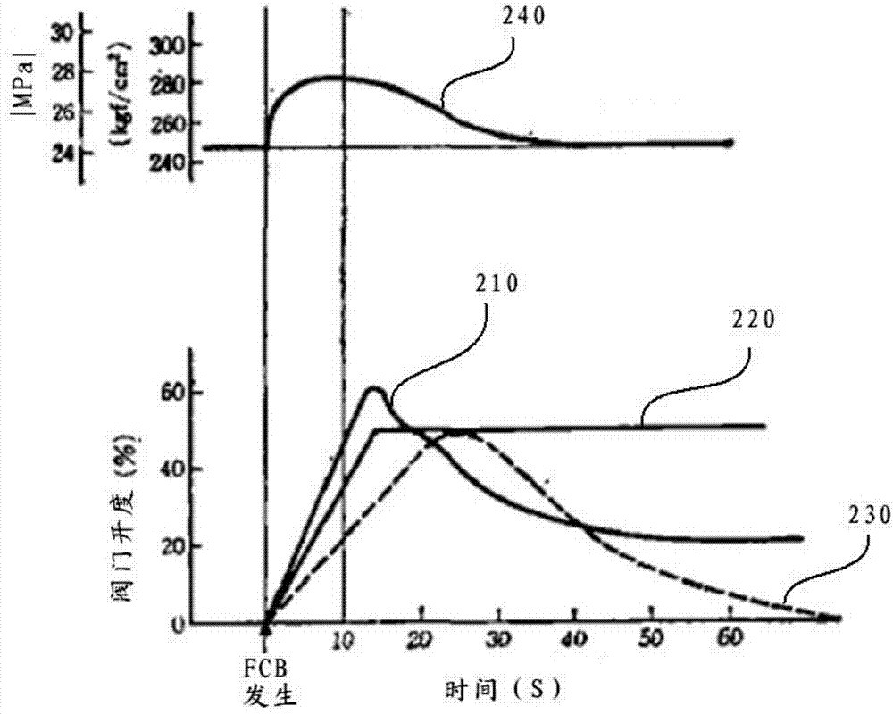 Method for water feed stability control in rapid load reducing process of generator set