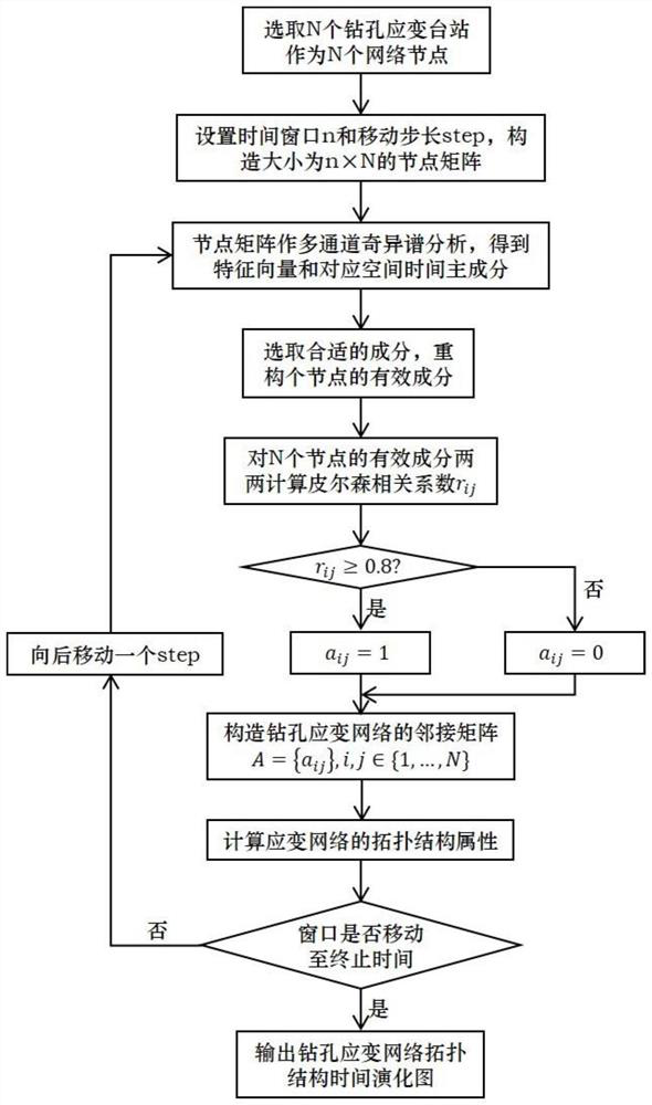 Anomaly Detection Method of Borehole Strain Network Topology Structure Based on Multi-channel Singular Spectrum