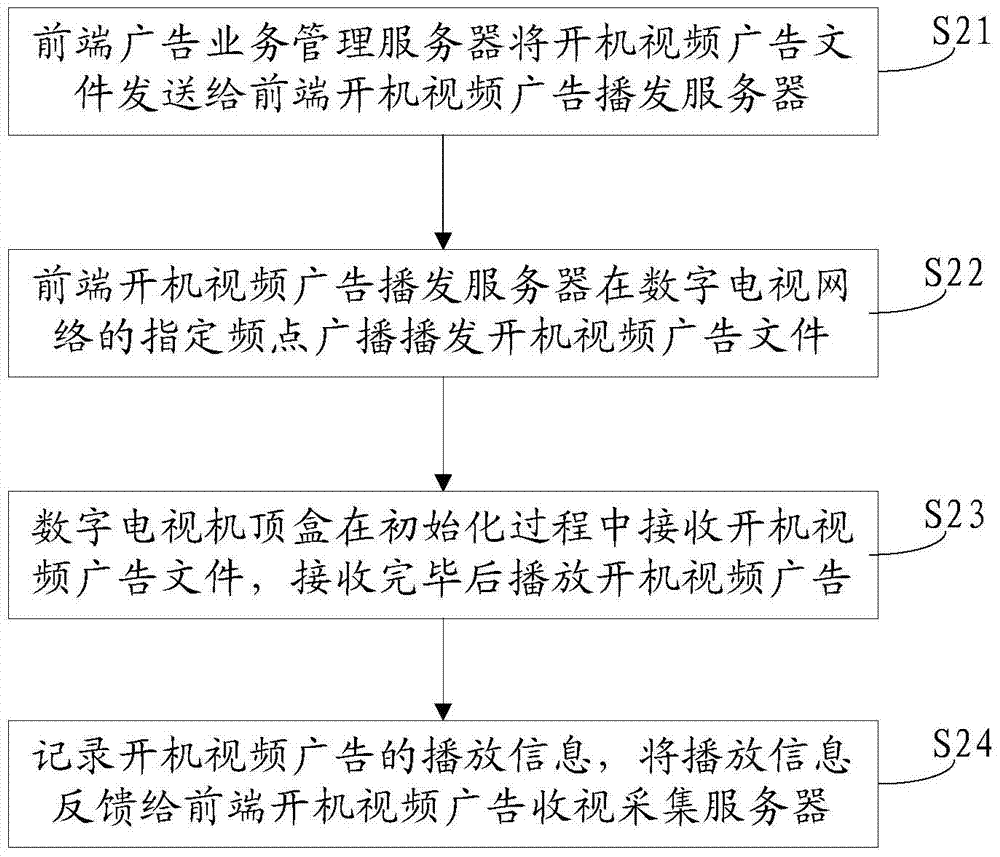 A method and system for receiving and playing video advertisements when a digital TV set-top box starts up