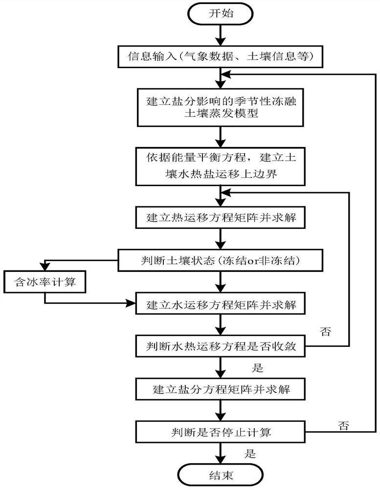 Simulation method for salinized seasonal freeze-thawed soil evaporation