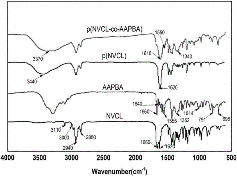 Self-assembled nanoparticles having glucose sensitivity and temperature sensitivity and preparation method of nanoparticles