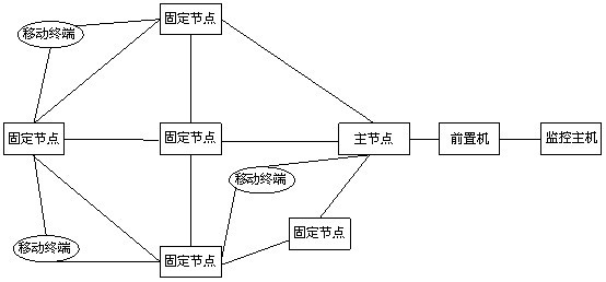 Security operation management system for substation