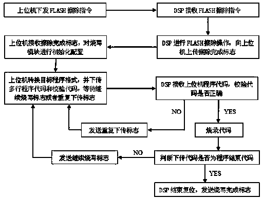 DSP (Digital Signal Processor) programming method based on CAN (Controller Area Network) bus