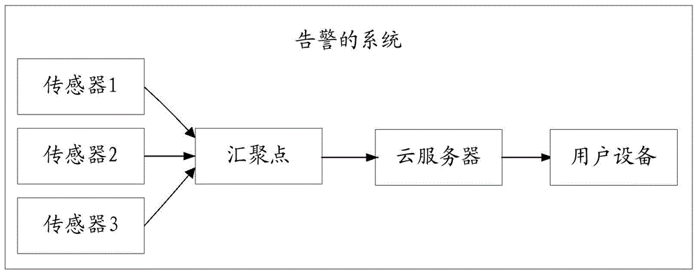 Alarm method and device