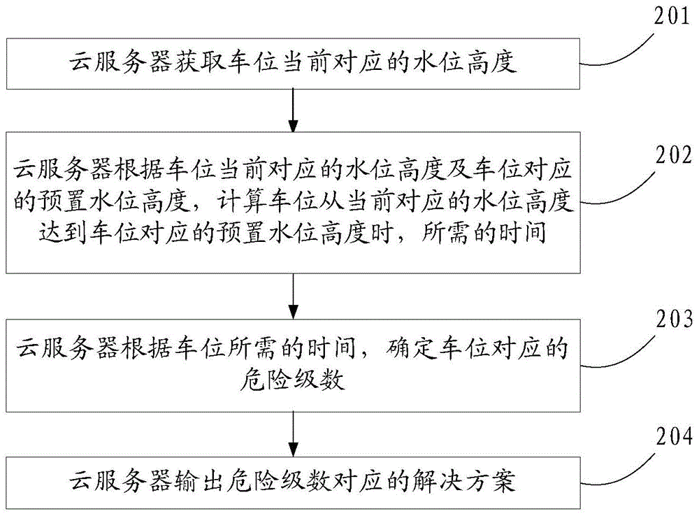 Alarm method and device