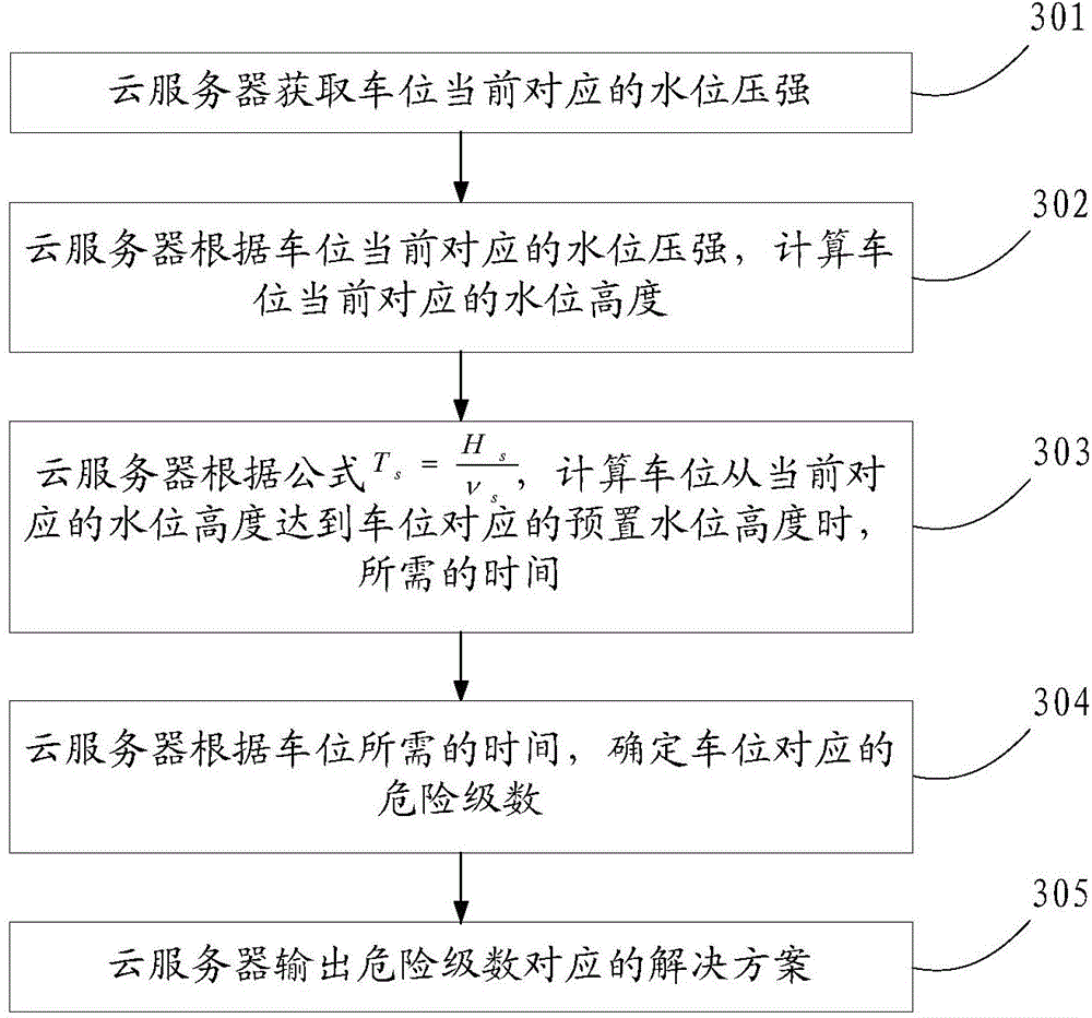 Alarm method and device