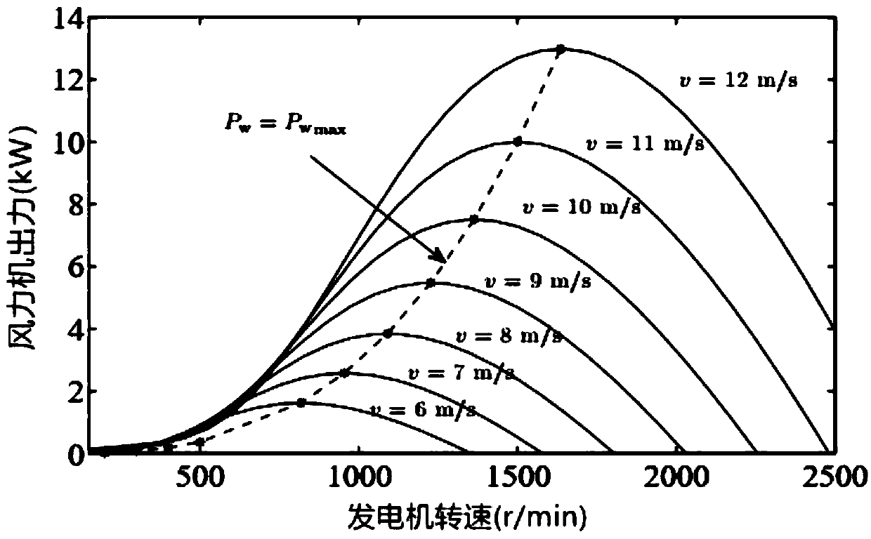 Off-grid wind power generation system and optimal frequency tracking control method thereof