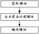 C + + program compiling method and device