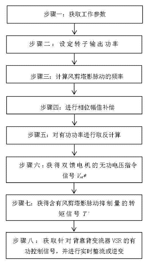 Method for restraining wind shear tower shadow pulsation of wind power system