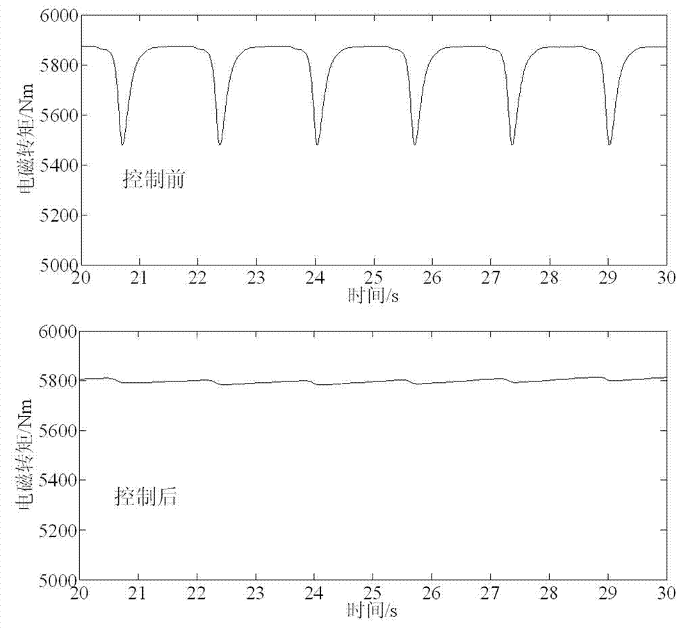 Method for restraining wind shear tower shadow pulsation of wind power system