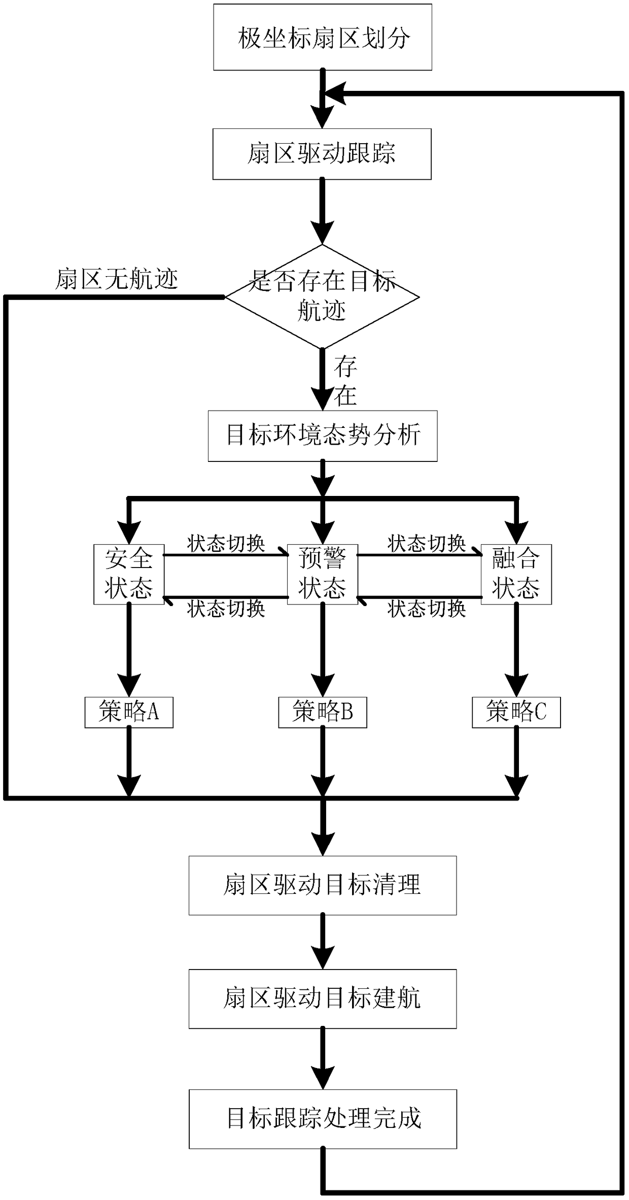 Radar target tracking method based on environment situation analysis