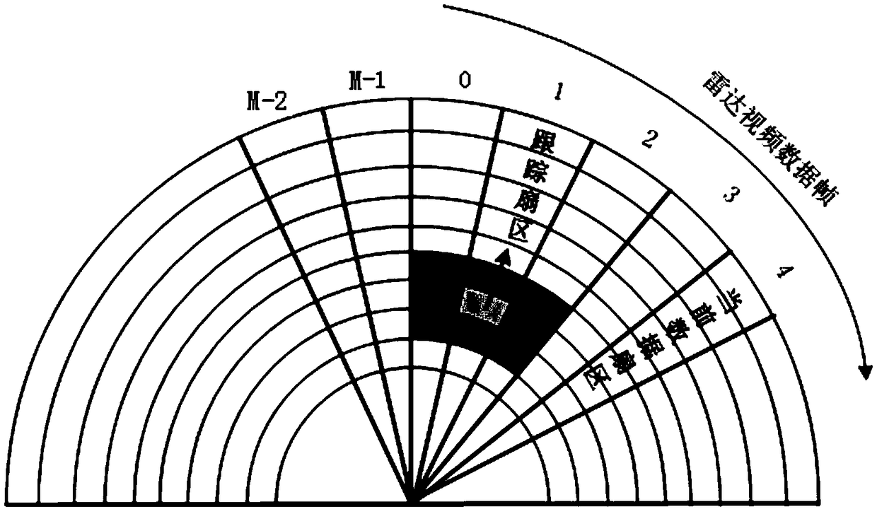 Radar target tracking method based on environment situation analysis