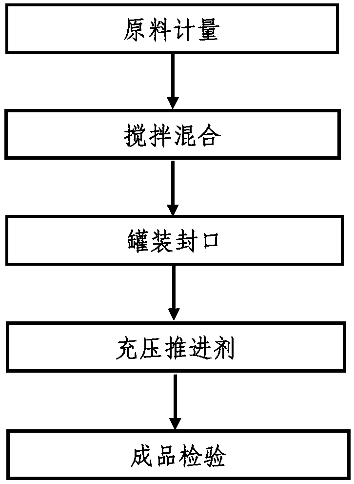 Degumming composite, degumming aerosol and preparation method thereof