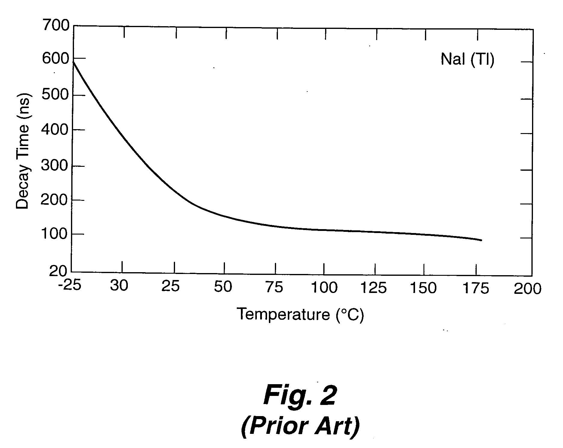 Apparatus and method for temperature correction and expanded count rate of inorganic scintillation detectors