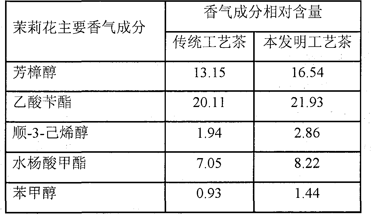 Preparation method of jasmine tea