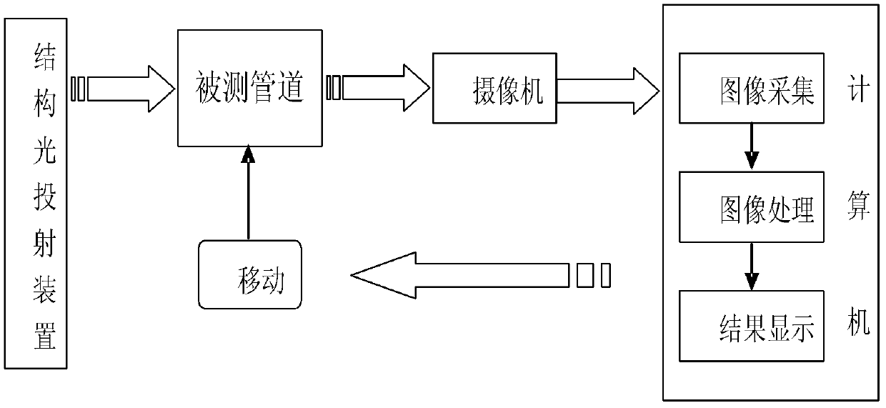 Pipeline inner surface detection system based on circular structured light vision sensor