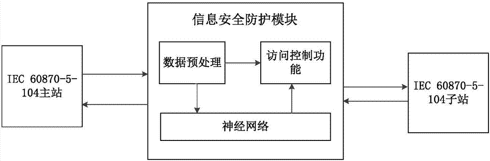 IEC104 communication access control method