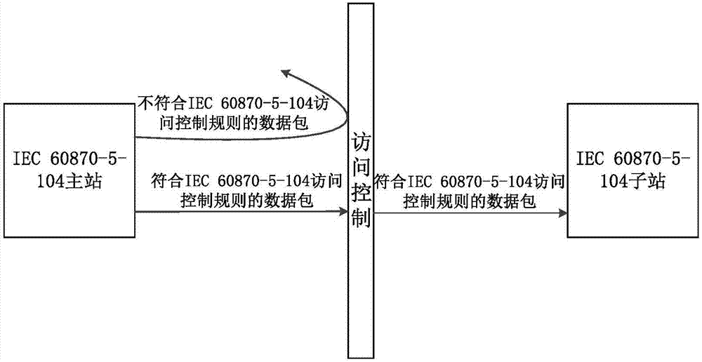 IEC104 communication access control method