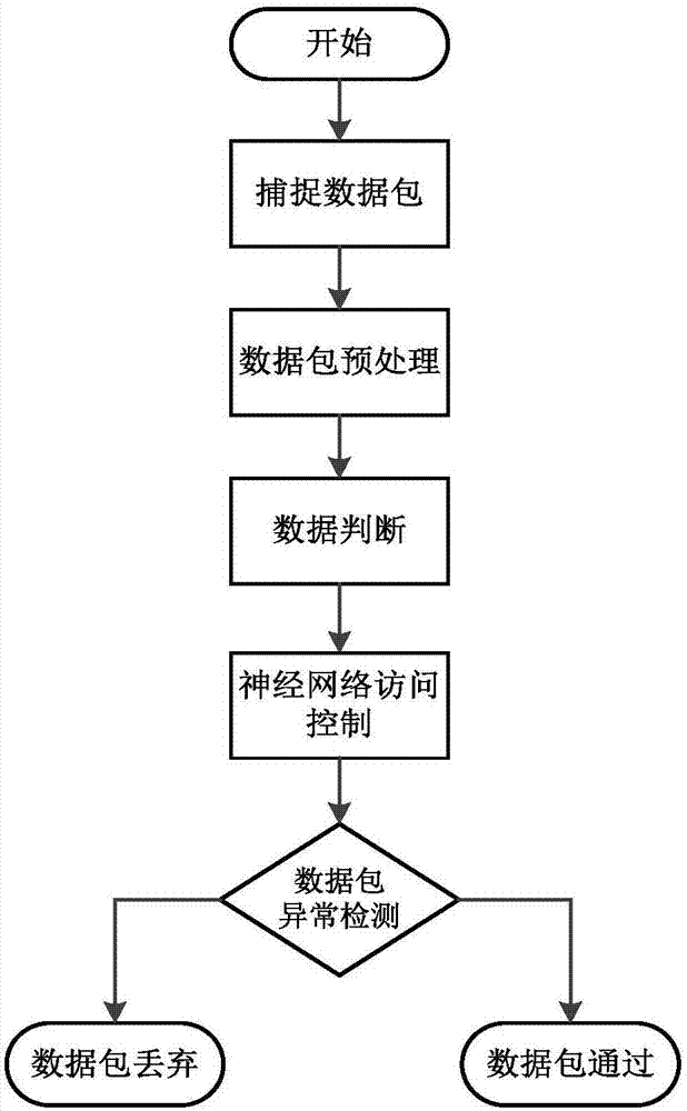 IEC104 communication access control method