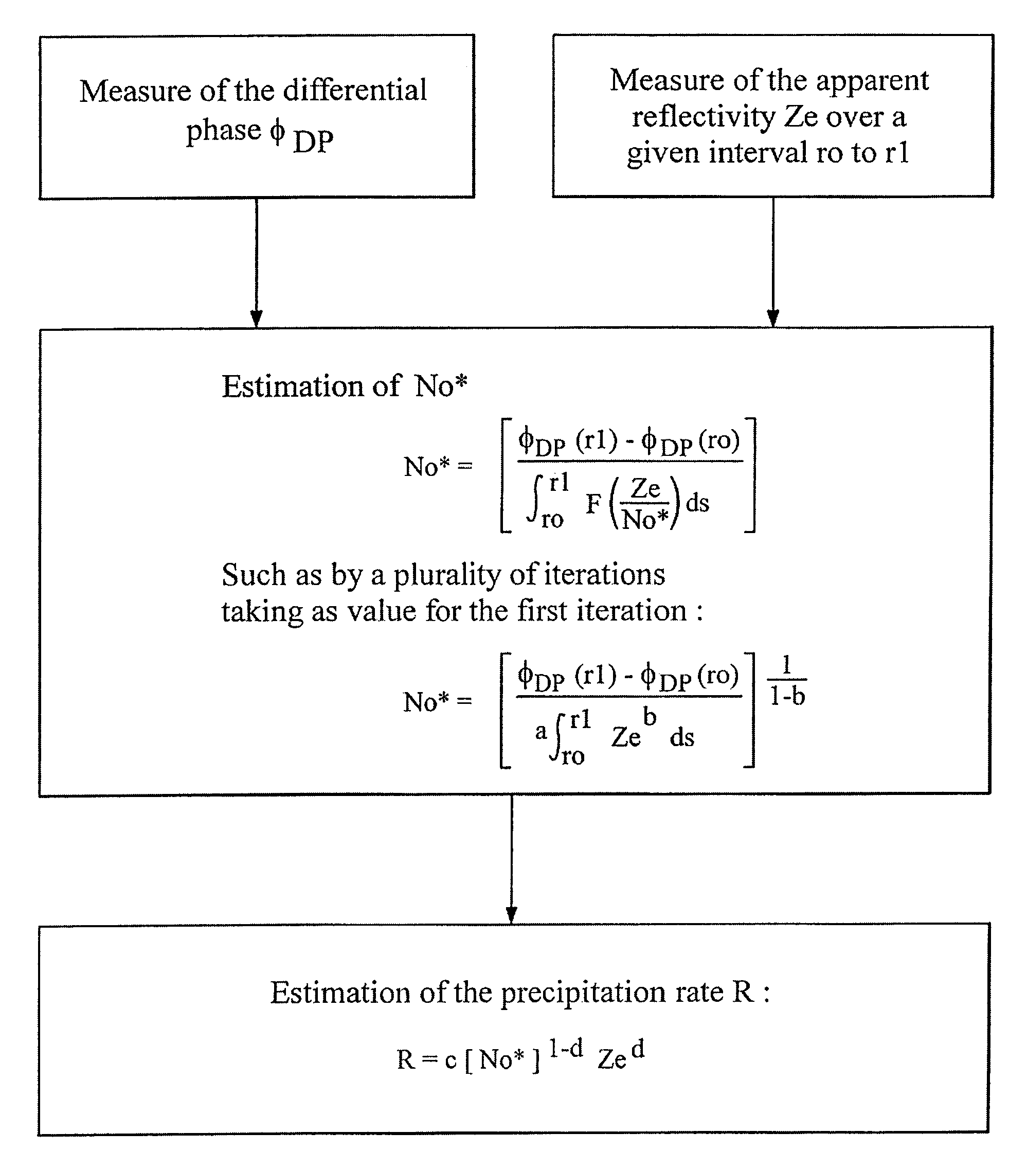 Radar rainfall estimation technique when attenuation is negligible