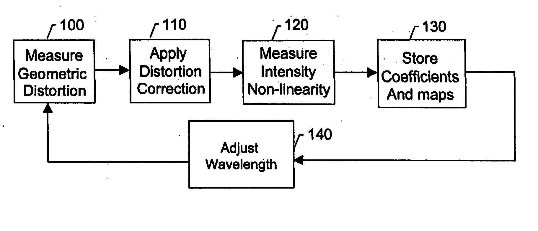 Calibration and error correction in multi-channel imaging