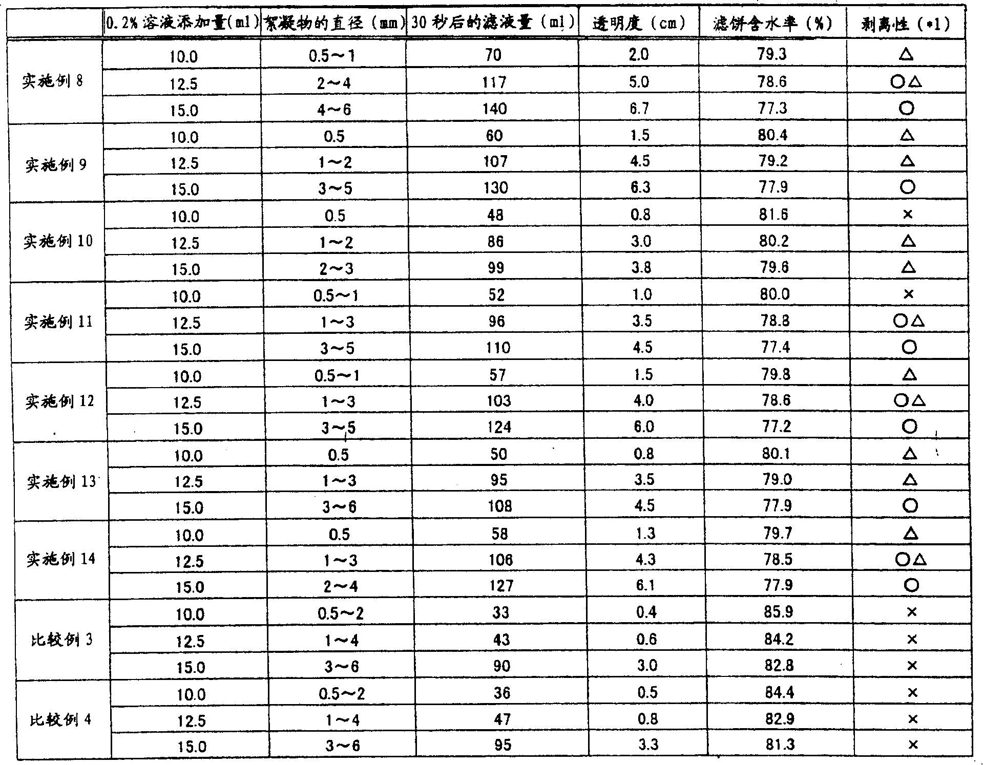 Aqueous high molecular polymer, coagulated dehydrant for sludge and sludge coagulating method