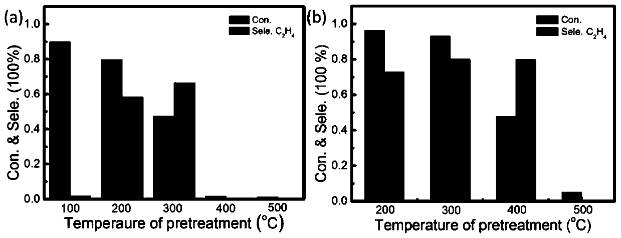 Preparation method and application of catalyst PdGaX/Ga2O3 catalyst used for selective hydrogenation of acetylene