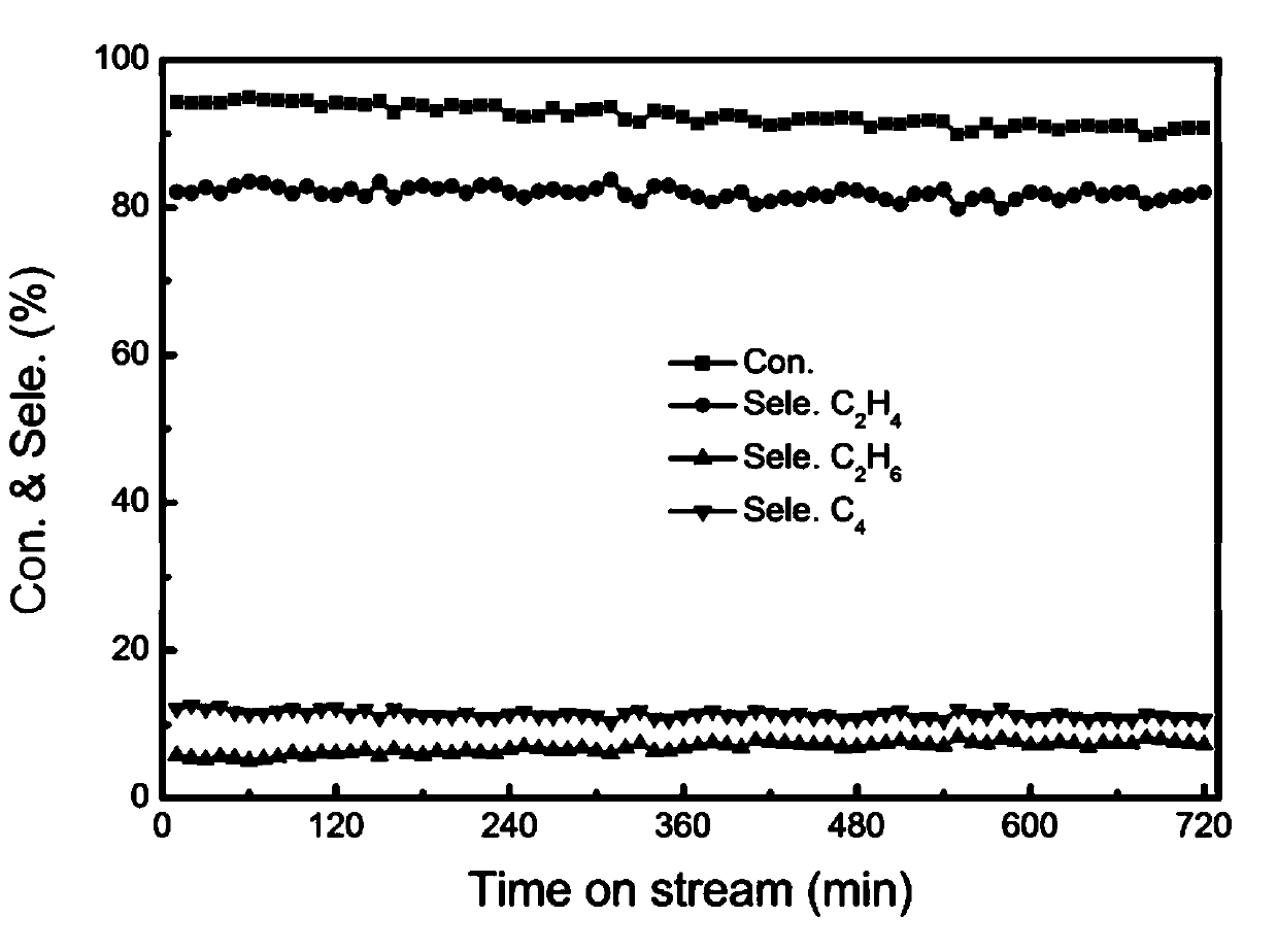 Preparation method and application of catalyst PdGaX/Ga2O3 catalyst used for selective hydrogenation of acetylene