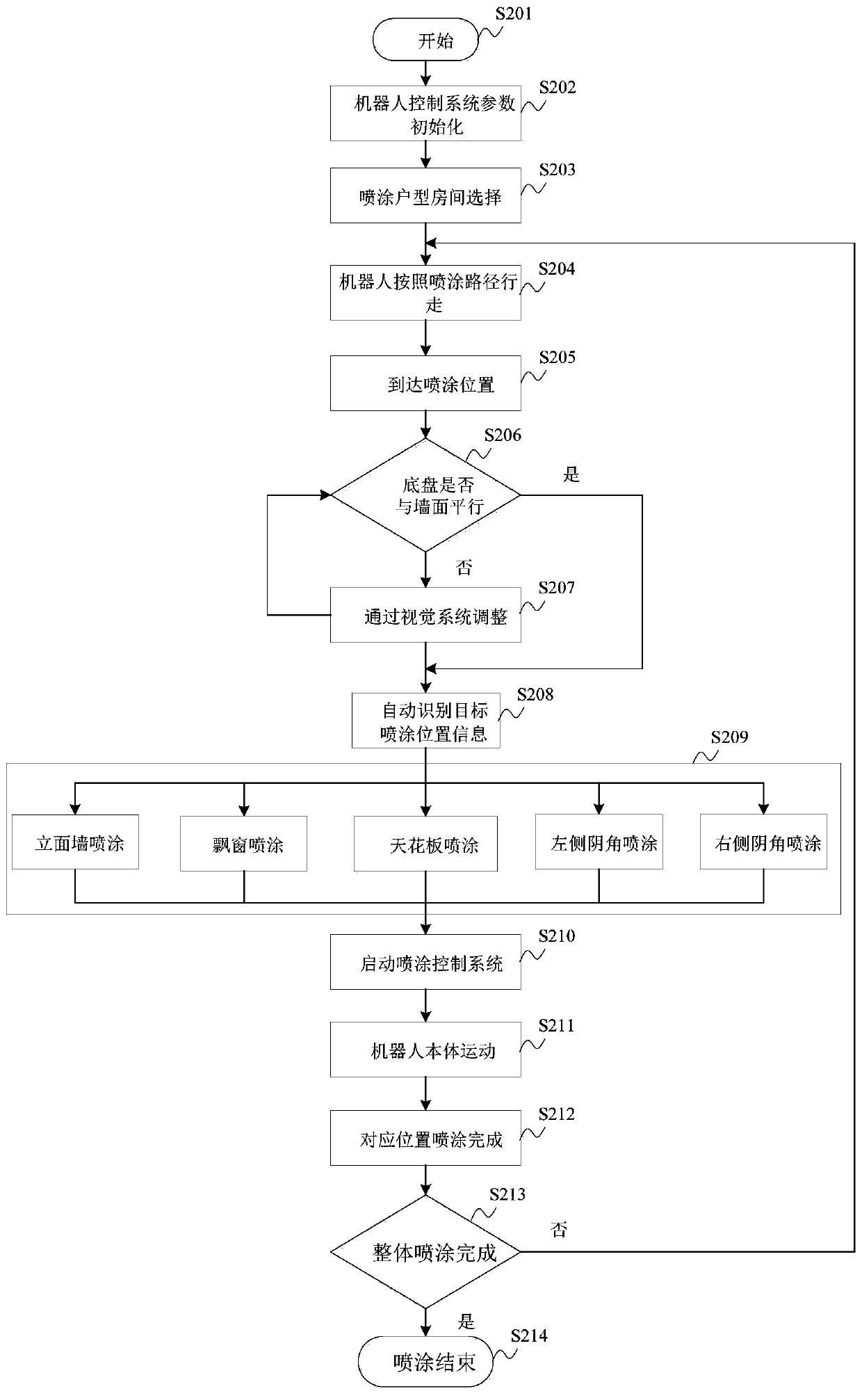 Control method and device of spraying robot and spraying robot with control device