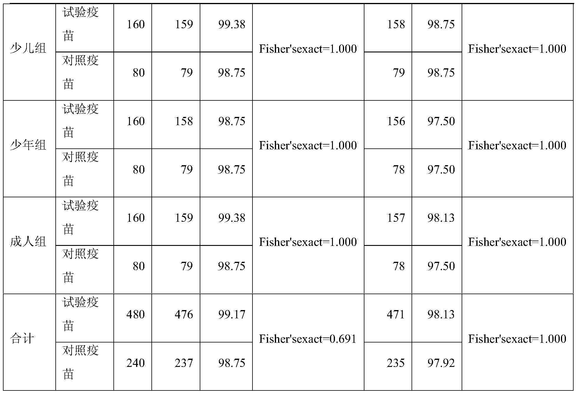 Meningitis vaccine and preparation method thereof