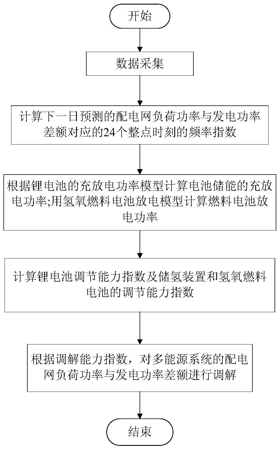 Multi-source energy storage device control method based on power distribution network load frequency index