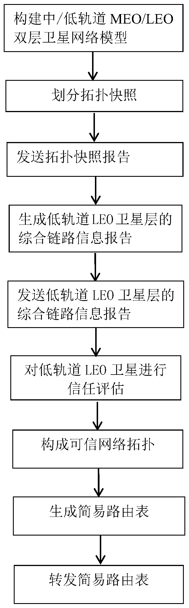 Trusted Routing Method Based on Medium/Low Orbit Satellite Networks