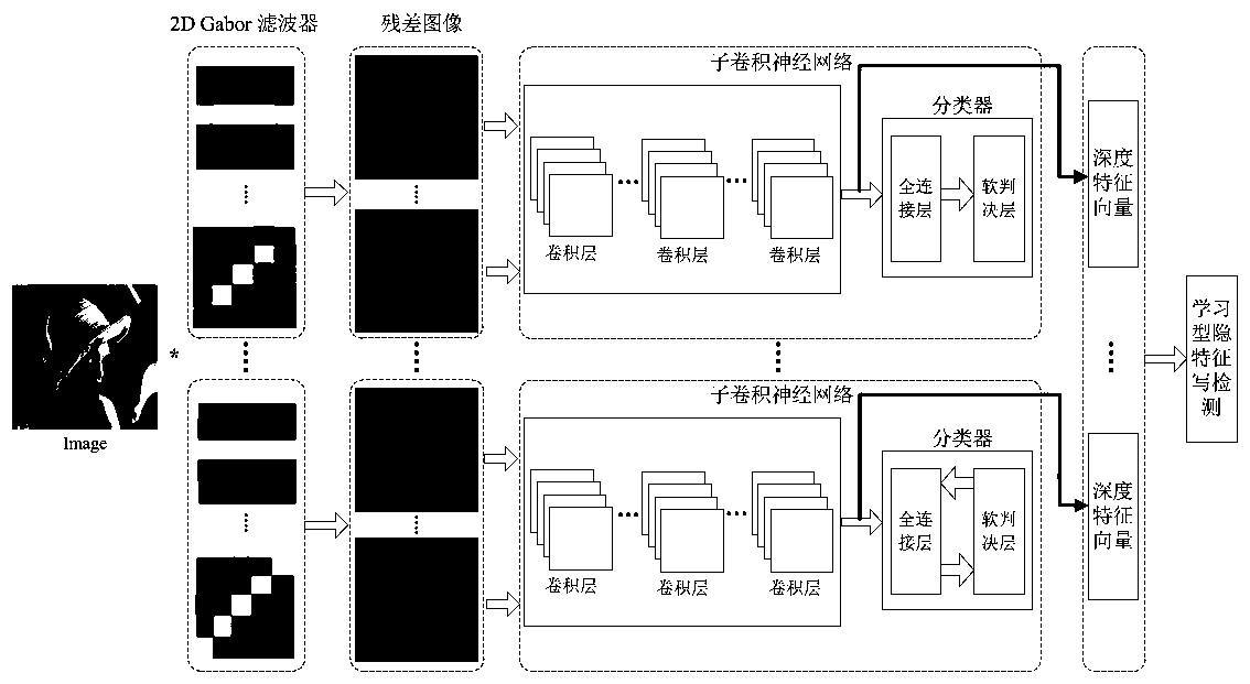 Image steganography detection method based on Gabor filtering and convolutional neural network