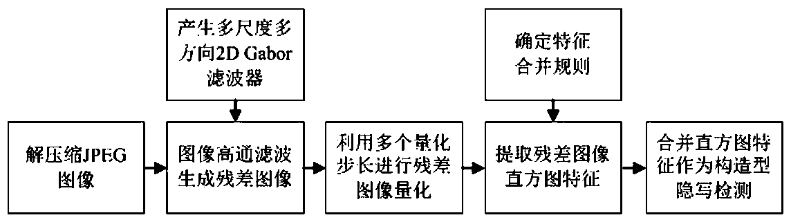 Image steganography detection method based on Gabor filtering and convolutional neural network