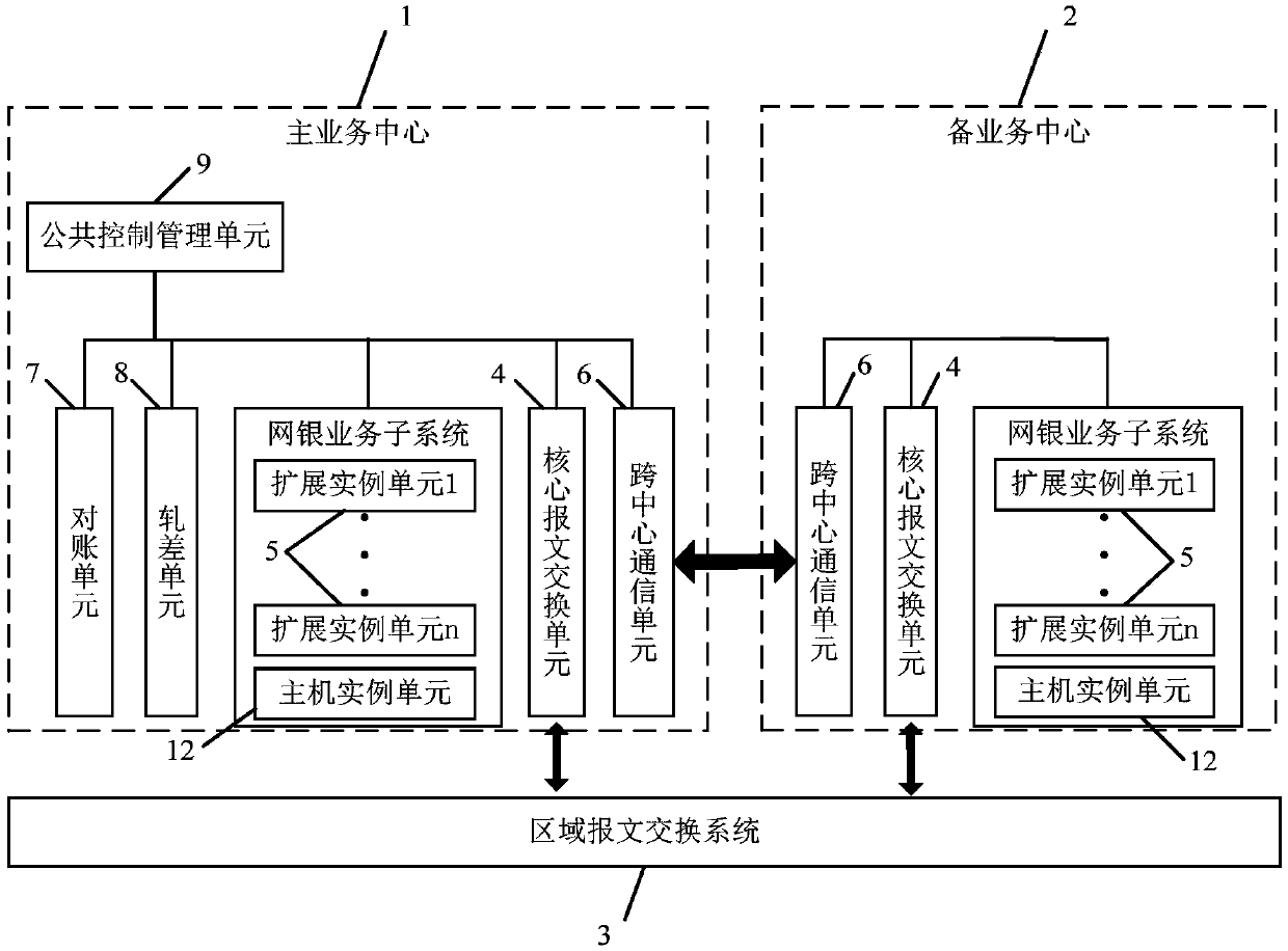 Multi-center multi-active distributed internet banking system and a service message processing method