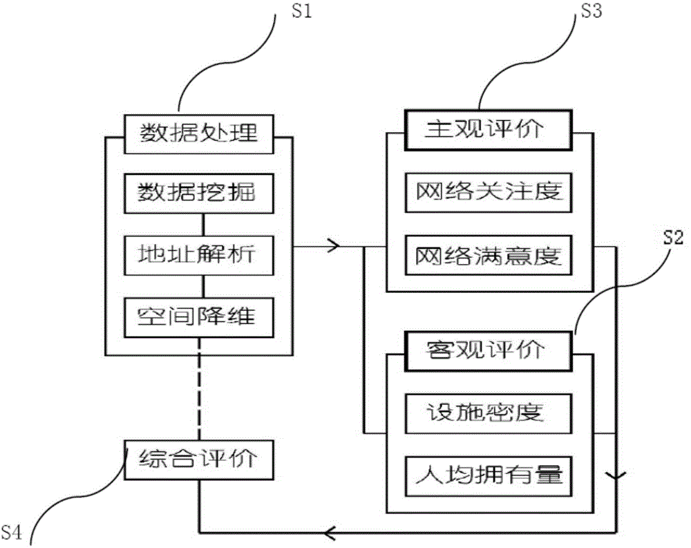 City spatial quality evaluation method based on big data