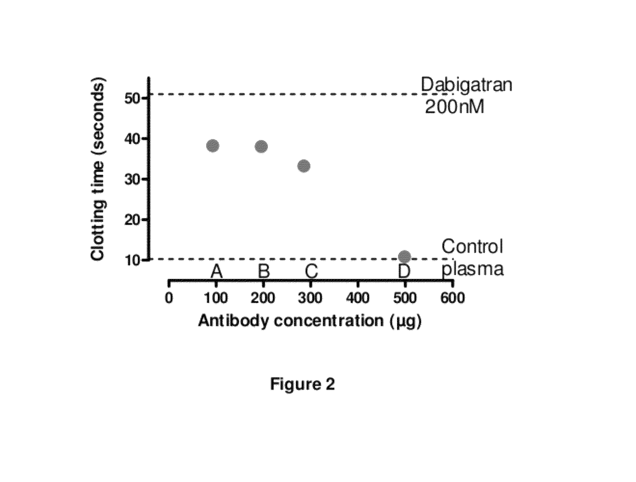 Anticoagulant antidotes comprising antibodies that bind dabigatran and/or related compounds and methods of use thereof