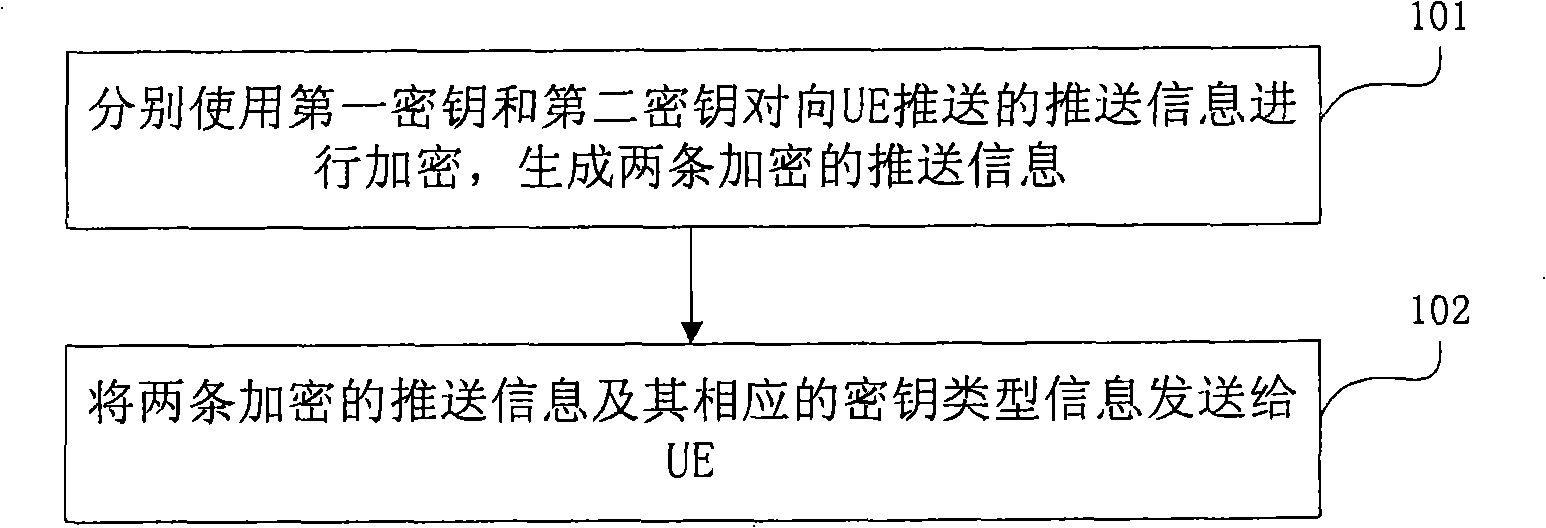 Secret key notification and decryption method and device in GBA (Generic Bootstrapping Architecture) Push