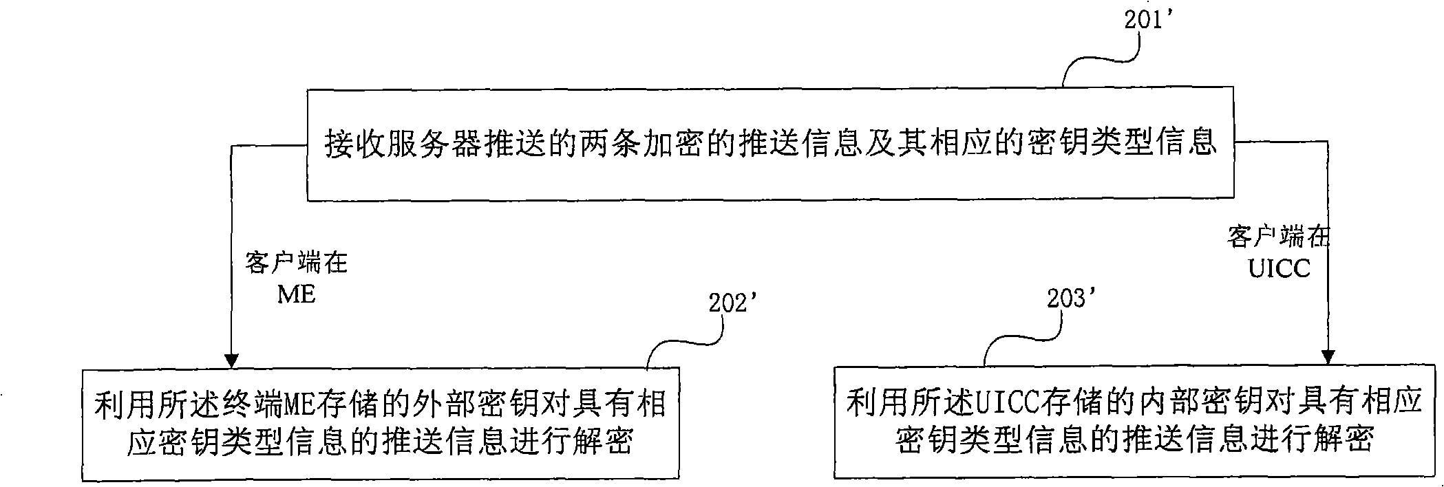 Secret key notification and decryption method and device in GBA (Generic Bootstrapping Architecture) Push