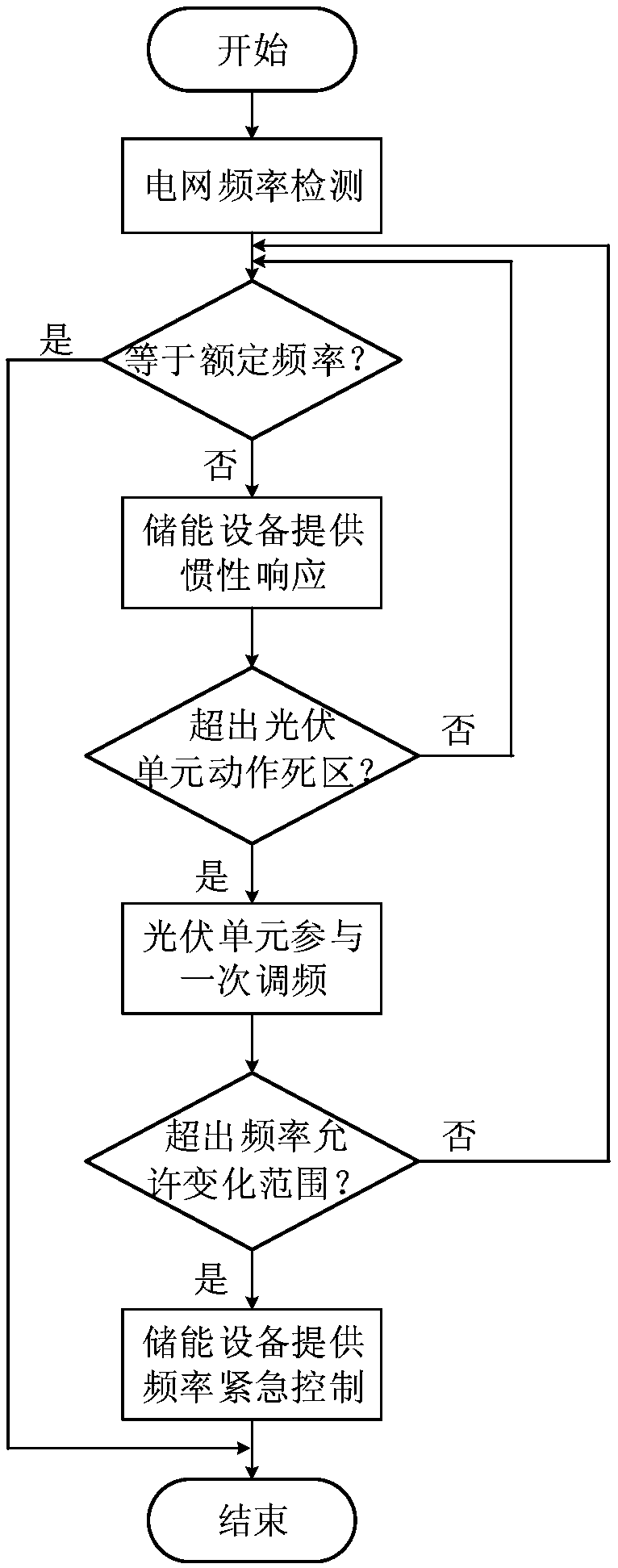 Centralized photovoltaic power station and control method and system for participating in power grid frequency modulation by employing same