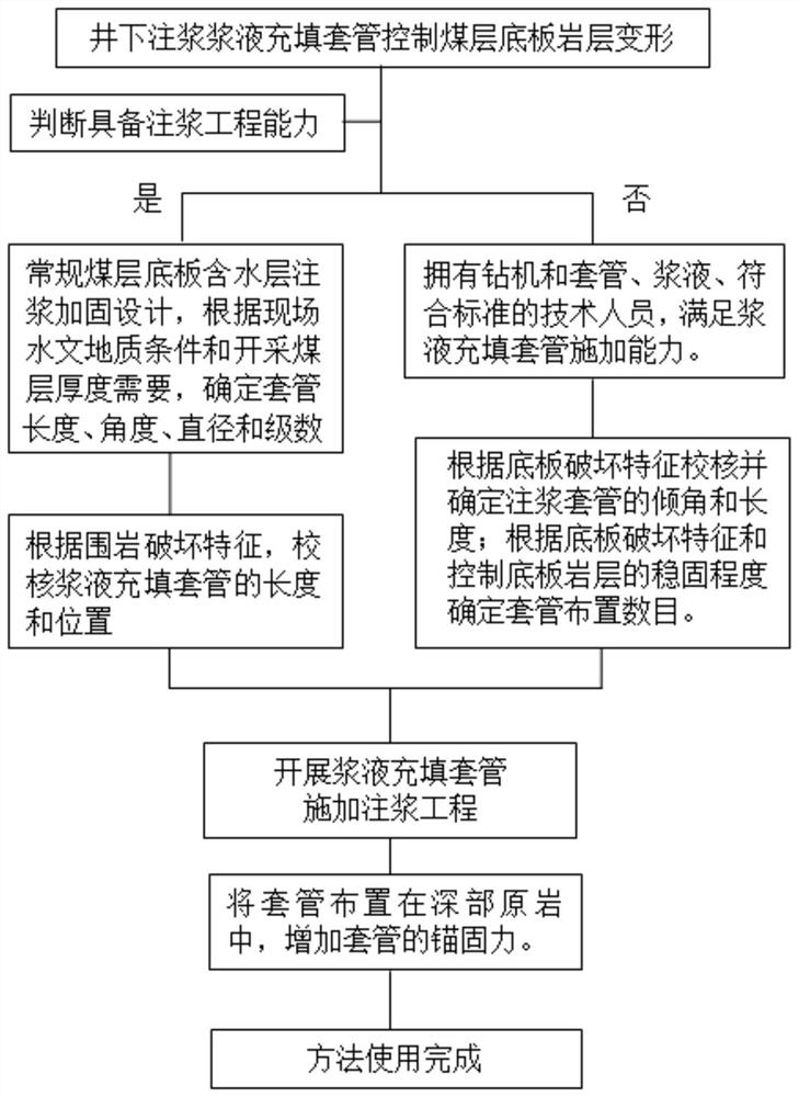 Method for controlling deformation of coal seam floor rock stratum through underground grouting slurry filling sleeve