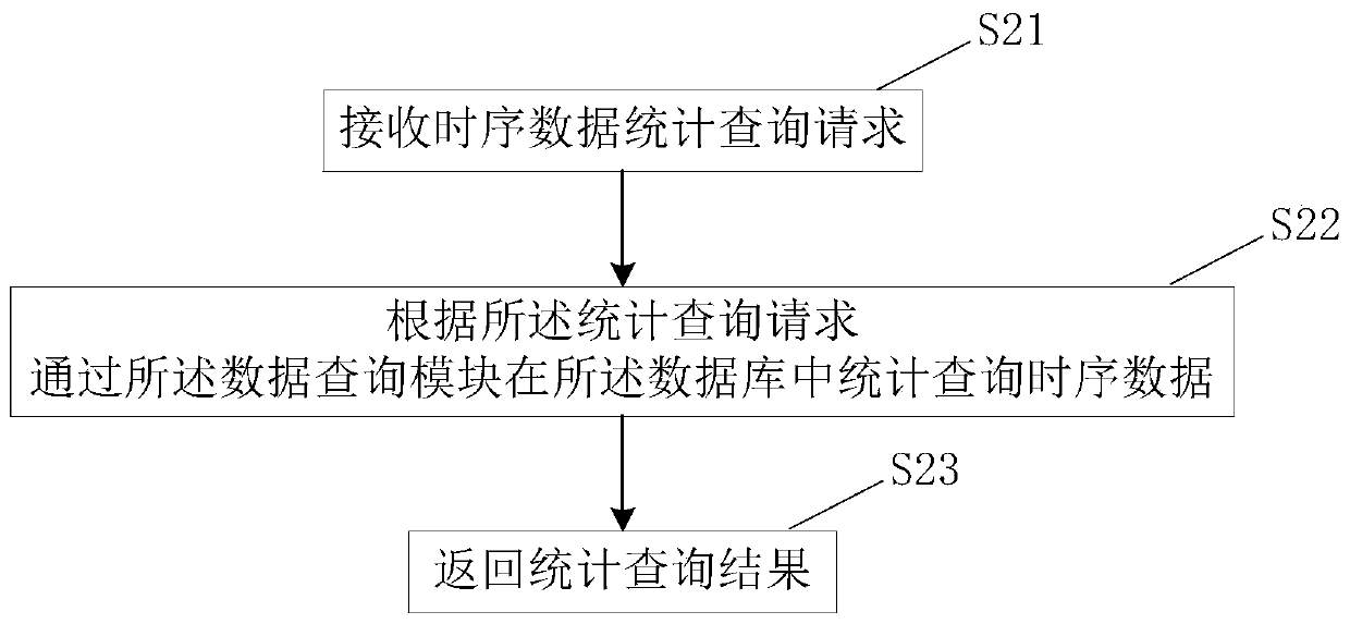 Time series data aggregation retrieval method and device and medium