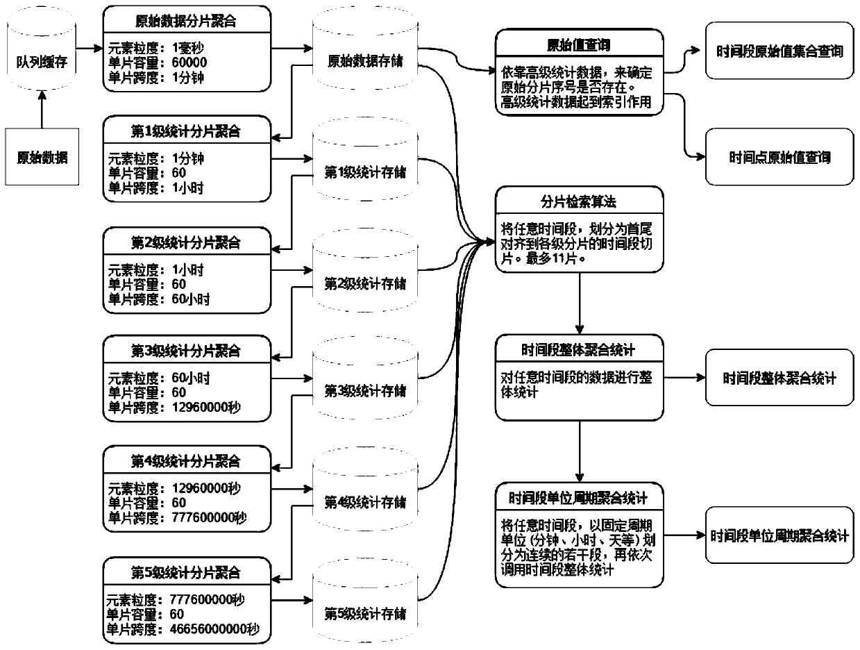 Time series data aggregation retrieval method and device and medium