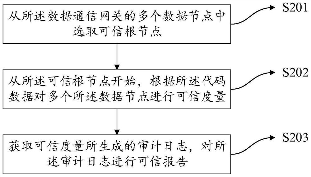 Data communication gateway credibility authentication method and system and electronic equipment