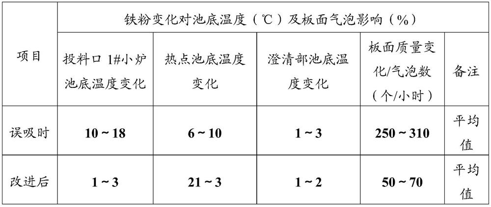 Float glass batching device and batching method thereof