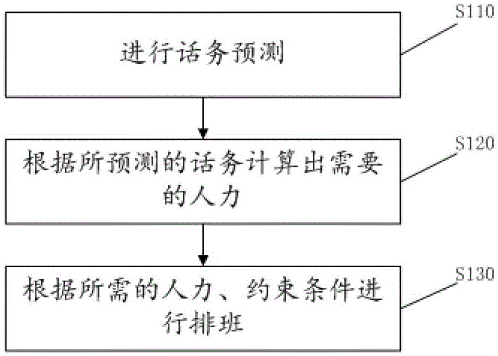 Scheduling method and device