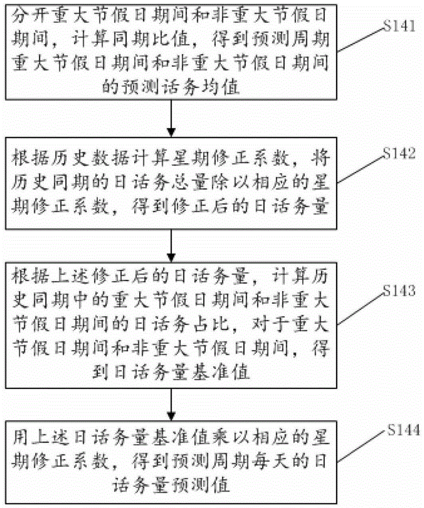 Scheduling method and device