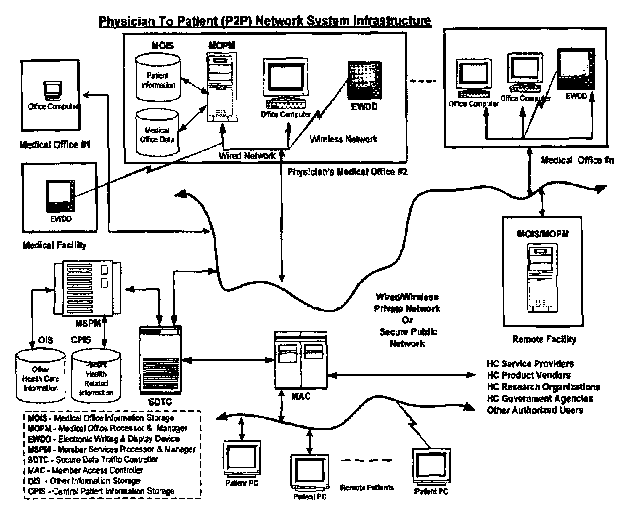 Physician to patient network system for real-time electronic communications and transfer of patient health information